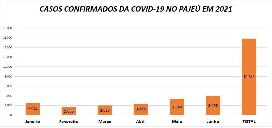 Junho foi mês com maior número de casos confirmados no Pajeú em 2021