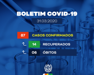 Read more about the article Pernambuco já soma 87 casos por coronavirus em 12 localidades