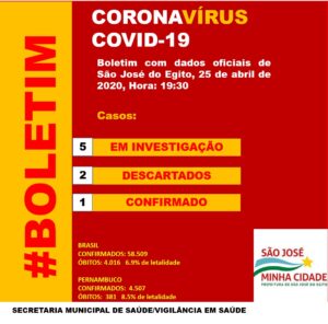 Read more about the article São José descarta um e notifica mais 2 casos de coronavirus