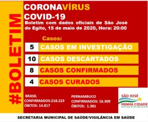 Read more about the article SJE confirma mais dois casos de coronavirus e se torna 2ª cidade com maior número de casos no Pajeú