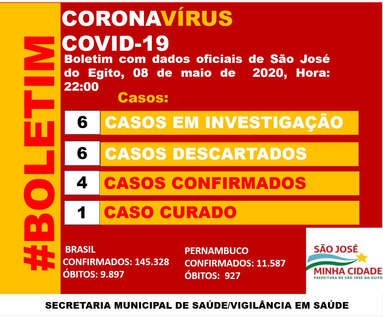 You are currently viewing São José do Egito anuncia 1º paciente curado do coronavirus