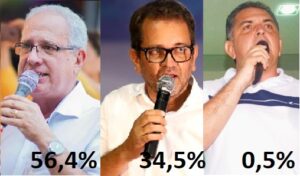 Read more about the article Sávio lidera em Tuparetama: 56,4% contra 34,5% de Dêva Pessoa