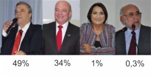 Read more about the article Em SJE, disputa eleitoral está polarizada entre socialista e progressita, com vantagem de 15% para Evandro frente a Romério