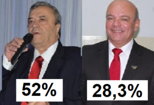 Read more about the article Blog do Magno divulgou pesquisa que aponta frente de 23% pro Evandro Valadares em SJE