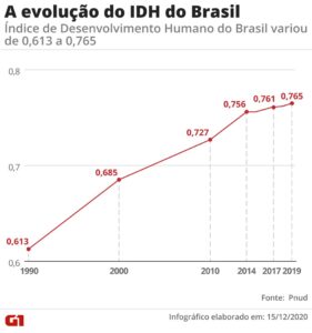 Read more about the article Brasil perde cinco posições no ranking mundial de IDH, apesar de uma leve melhora do índice