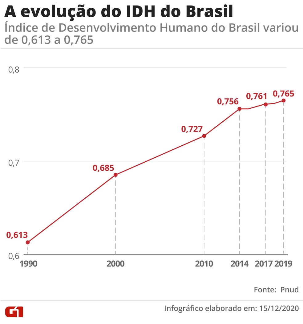 You are currently viewing Brasil perde cinco posições no ranking mundial de IDH, apesar de uma leve melhora do índice