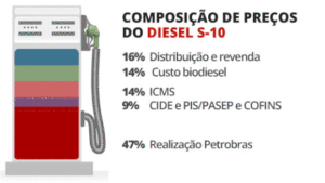 Read more about the article Bolsonaro edita decreto que obriga posto a informar em painel composição do preço do combustível