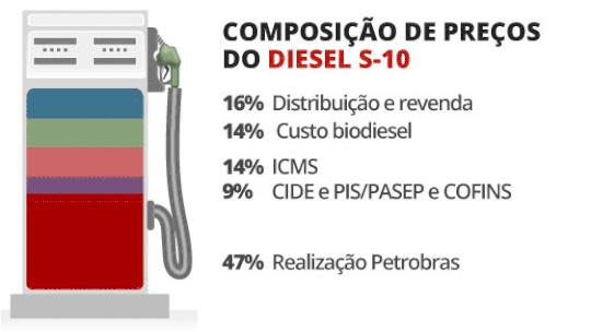 You are currently viewing Bolsonaro edita decreto que obriga posto a informar em painel composição do preço do combustível