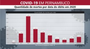 Read more about the article Por causa da Covid, número de mortes cresce 18% em um ano, em Pernambuco