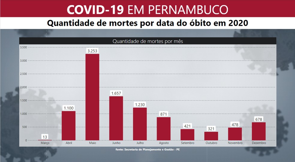 You are currently viewing Por causa da Covid, número de mortes cresce 18% em um ano, em Pernambuco