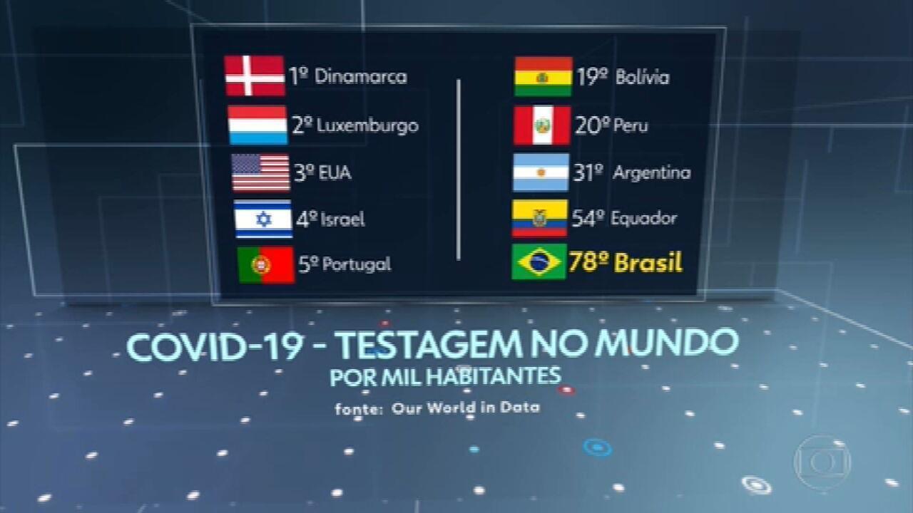 You are currently viewing Brasil não faz quantidade suficiente de testes para Covid e fica atrás no ranking mundial