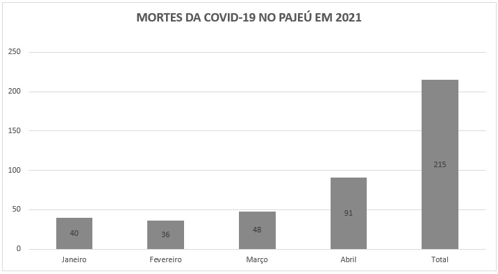 Read more about the article Pajeú registrou quase 20% do total de mortes por covid-19 em apenas um mês