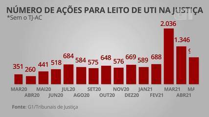 Read more about the article Número de ações na justiça para garantir leitos de UTI quadruplica nos últimos 3 meses no Brasil