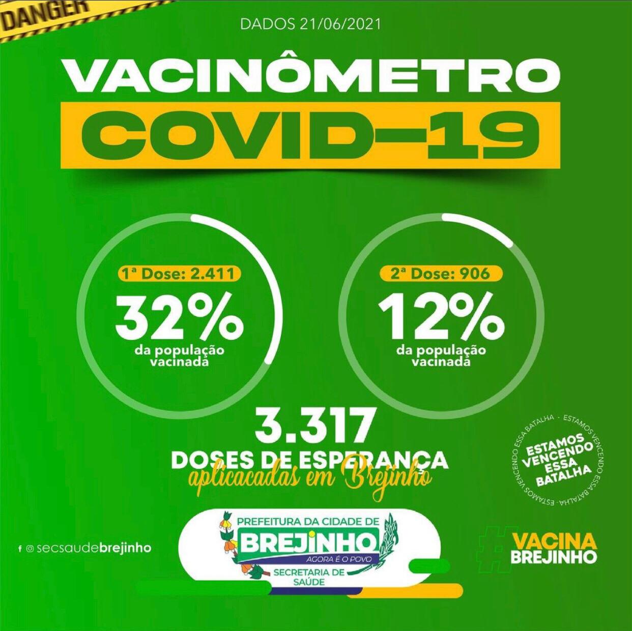 Read more about the article Brejinho aplicou 1ª dose da vacina contra covid-19 em 32% de sua população