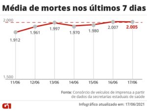 Read more about the article Brasil volta a registrar tendência de alta nas mortes por Covid após mais de 2 meses