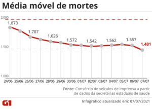 Brasil registra média móvel de mortes por Covid abaixo de 1,5 mil pela 1ª vez em 4 meses