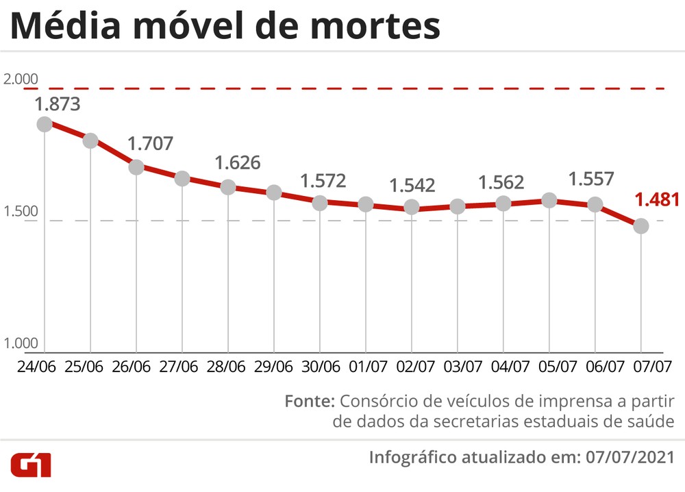 You are currently viewing Brasil registra média móvel de mortes por Covid abaixo de 1,5 mil pela 1ª vez em 4 meses