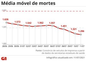 Read more about the article Brasil tem 533 mil mortos por Covid; em queda há 15 dias, média móvel é de 1.296 vítimas diárias