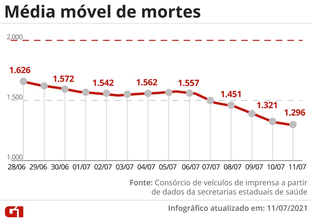 You are currently viewing Brasil tem 533 mil mortos por Covid; em queda há 15 dias, média móvel é de 1.296 vítimas diárias