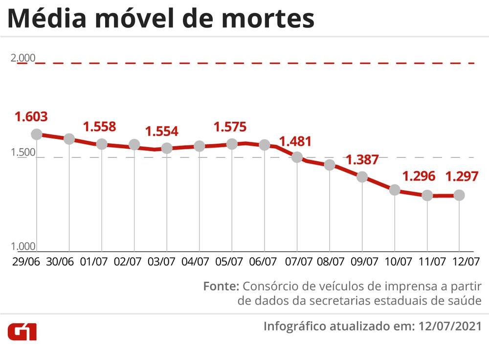 You are currently viewing Brasil registra menor número de casos de Covid em 24 horas desde janeiro; média móvel de mortes é de 1.297