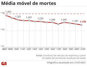 Read more about the article Brasil ultrapassa 545 mil mortes por Covid; média móvel é a menor desde 26 de fevereiro
