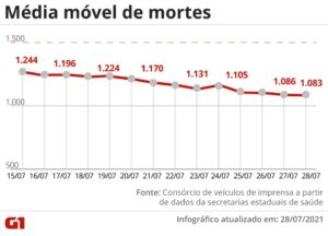 Read more about the article Brasil tem 1.366 mortes por Covid-19 em 24 horas e total de óbitos passa de 553 mil