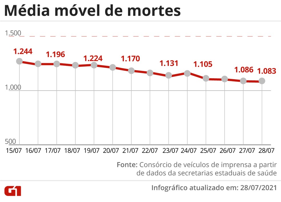 You are currently viewing Brasil tem 1.366 mortes por Covid-19 em 24 horas e total de óbitos passa de 553 mil