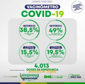 Read more about the article Brejinho já vacinou 38,5% de sua população com a primeira dose da vacina contra a covid-19