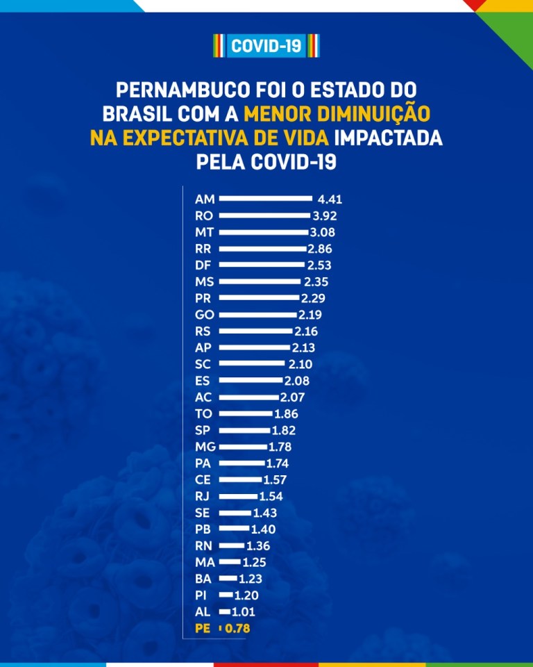 Read more about the article Pesquisa de Harvard aponta Pernambuco com o melhor resultado no enfrentamento à Covid-19 no Brasil