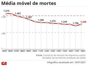 Read more about the article Brasil chega a 542 mil mortes por Covid na pandemia; média móvel de óbitos segue em queda