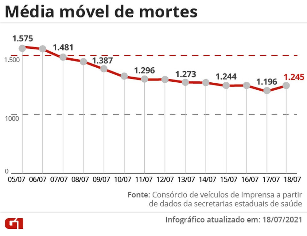 You are currently viewing Brasil chega a 542 mil mortes por Covid na pandemia; média móvel de óbitos segue em queda