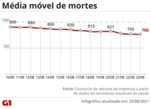 Read more about the article Brasil se aproxima de 575 mil mortes por Covid, com média móvel de 766 por dia