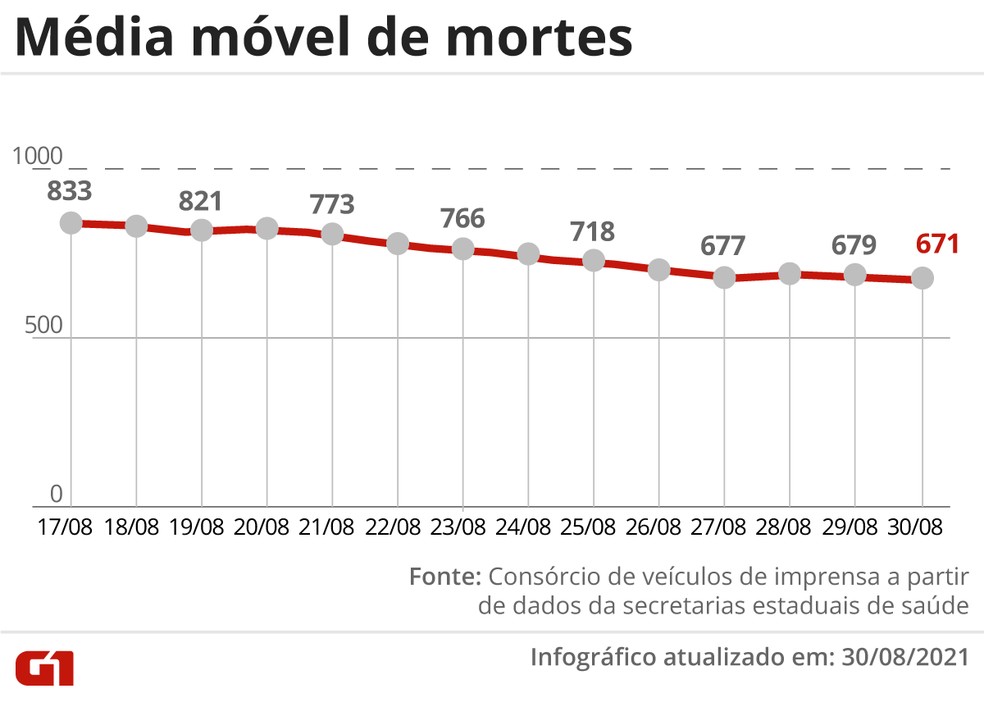 Read more about the article Brasil tem média móvel de 671 vítimas diárias de Covid