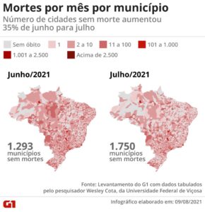 Read more about the article Mais de 30% dos municípios brasileiros não registram mortes por Covid-19 em julho, maior percentual em 5 meses