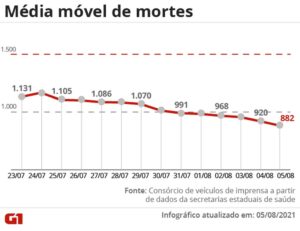 Read more about the article Brasil volta a ter média móvel de mortes por Covid abaixo de 900 após mais de 200 dias; total de vítimas passa de 560 mil