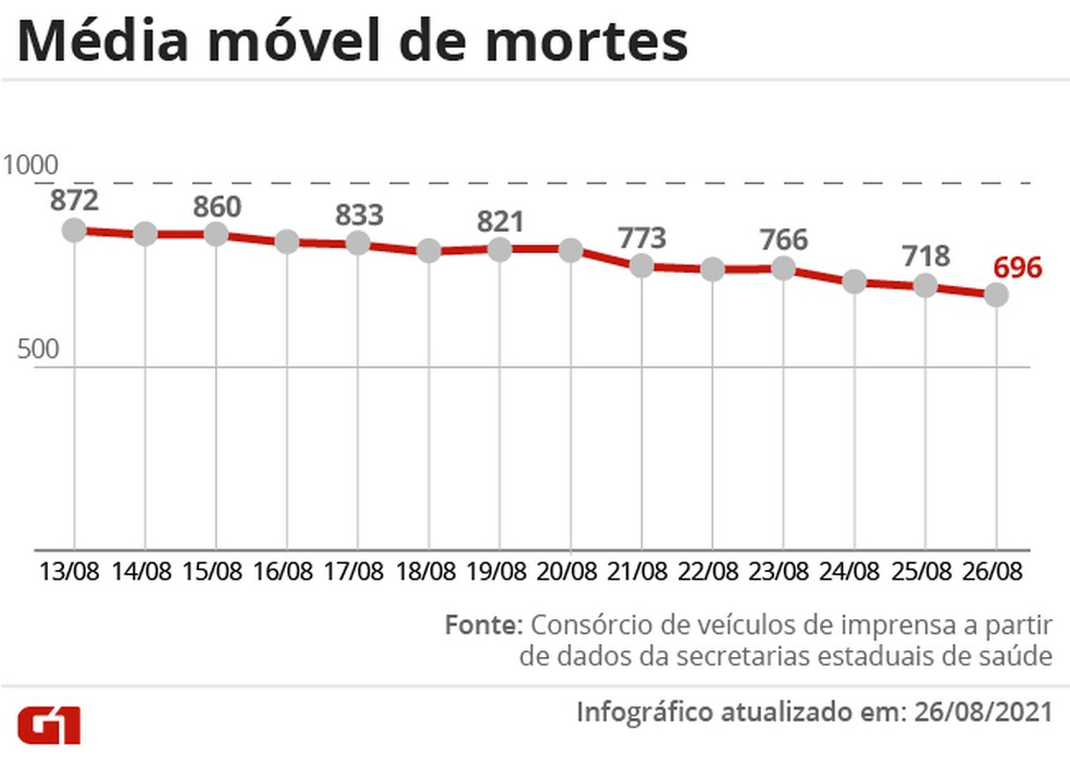 Brasil registra menor média móvel de mortes por Covid do ano: 696 vítimas por dia