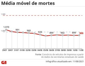 Read more about the article Casos de Covid no Brasil completam uma semana com queda significativa na média móvel, próxima de 30 mil por dia