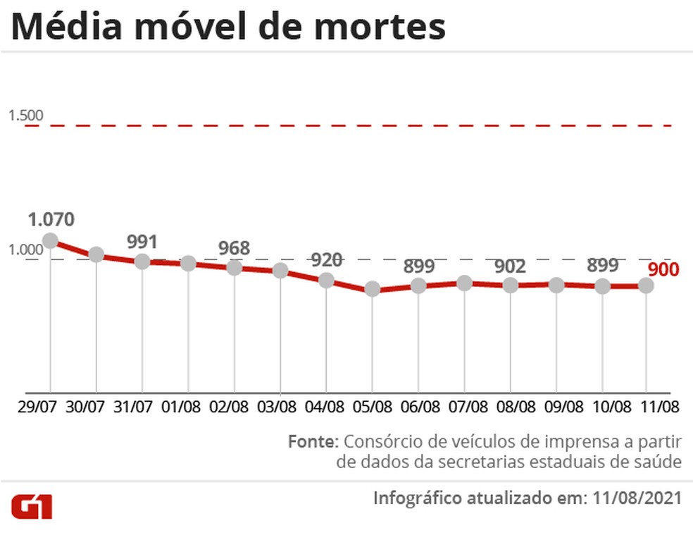 You are currently viewing Casos de Covid no Brasil completam uma semana com queda significativa na média móvel, próxima de 30 mil por dia