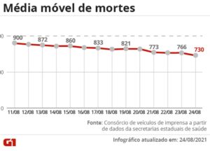 Read more about the article Brasil tem média móvel de 730 mortes por Covid a cada dia; média de casos é a menor desde novembro