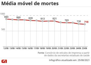Read more about the article Em queda, média móvel é de 718 mortes diárias por Covid; total de vítimas passa de 576 mil