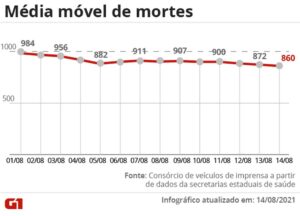 Read more about the article Brasil tem média móvel de 860 mortos diários por Covid; curva aponta estabilidade pelo 3º dia