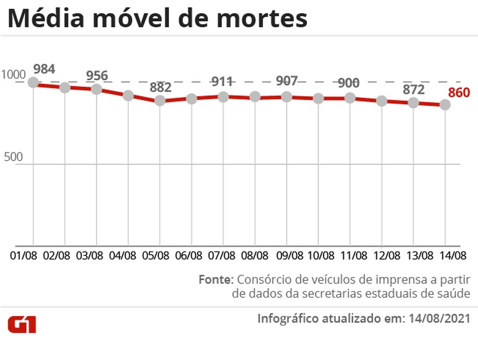 You are currently viewing Brasil tem média móvel de 860 mortos diários por Covid; curva aponta estabilidade pelo 3º dia