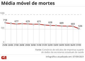 Read more about the article Brasil tem 342 mortes por Covid-19 em 24 horas; média móvel fica abaixo de 600 pela 1ª vez em nove meses