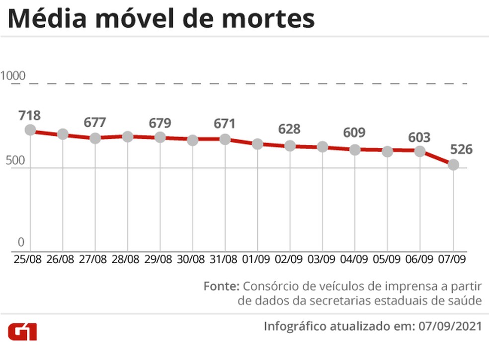 You are currently viewing Brasil tem 342 mortes por Covid-19 em 24 horas; média móvel fica abaixo de 600 pela 1ª vez em nove meses