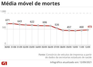 Read more about the article Brasil tem média móvel de 473 óbitos por Covid neste domingo (12); 5 estados não registraram mortes