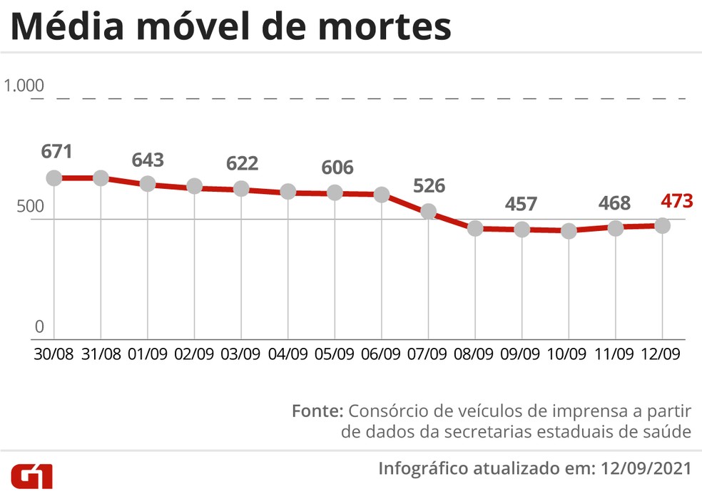 You are currently viewing Brasil tem média móvel de 473 óbitos por Covid neste domingo (12); 5 estados não registraram mortes