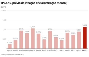 IPCA-15: prévia da inflação acelera para 1,14% em setembro, maior taxa para o mês desde o início do Plano Real