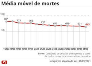 Read more about the article Brasil ultrapassa 582 mil mortes por Covid