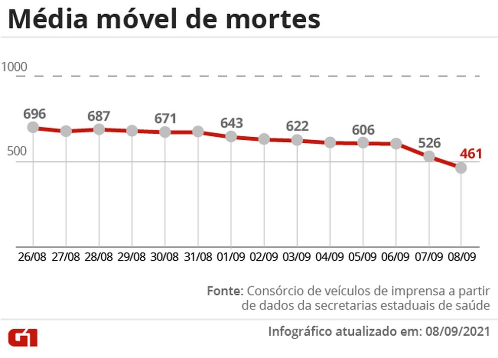 You are currently viewing Brasil volta a ter média móvel abaixo de 500 mortes diárias por Covid pela 1ª vez desde novembro