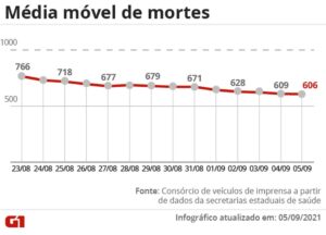 Read more about the article Brasil tem 257 mortes por Covid em 24 horas; média móvel é a mais baixa desde o início de dezembro